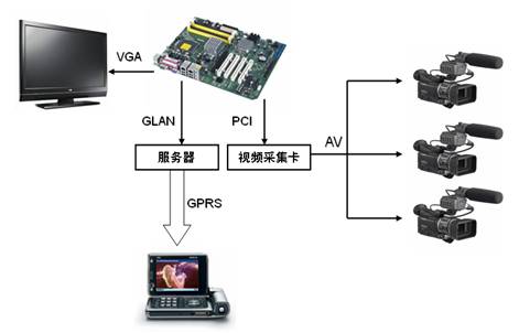 研華工業(yè)級母板AIMB-766的手機(jī)電視增值服務(wù)應(yīng)用圖