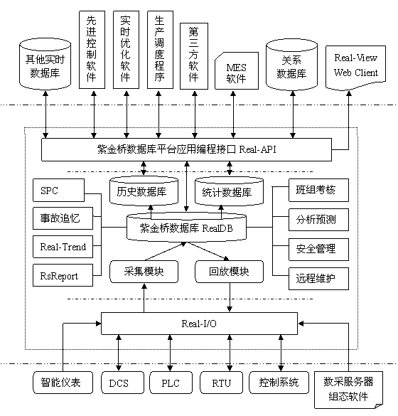 紫金橋實時數(shù)據(jù)庫 V6.0