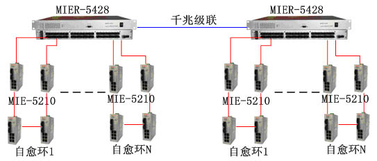 MIER-5428網(wǎng)管型自愈環(huán)以太網(wǎng)光纖交換機(jī)