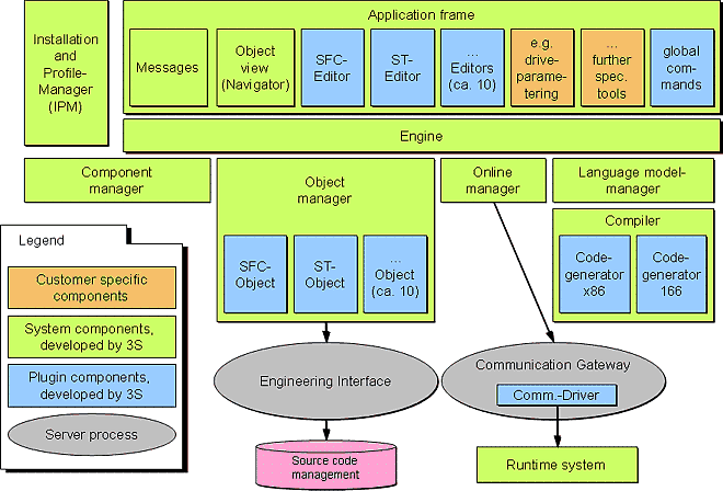 德國三S軟件CoDeSys Automation Suite自動(dòng)化開發(fā)平臺(tái)套件