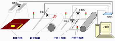 配頁(yè)裝訂檢測(cè)系統(tǒng)