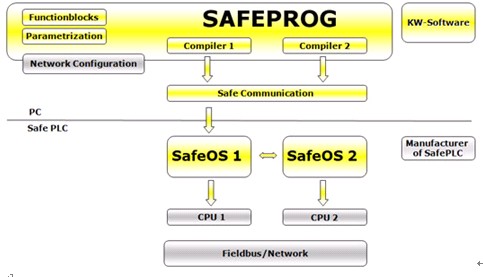 科維SafeProg及SafeOS安全PLC開發(fā)平臺