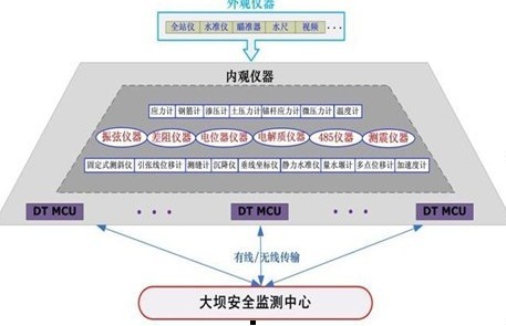 水庫大壩安全監(jiān)測系統(tǒng)