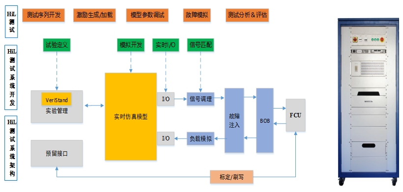 FCU硬件在環(huán)（HiL）仿真測試系統(tǒng)
