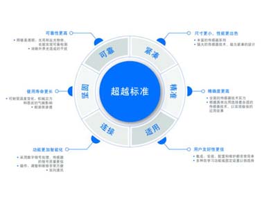 堡盟傳感器：用高質(zhì)量標(biāo)準(zhǔn)解決方案代替昂貴的特殊解決方案