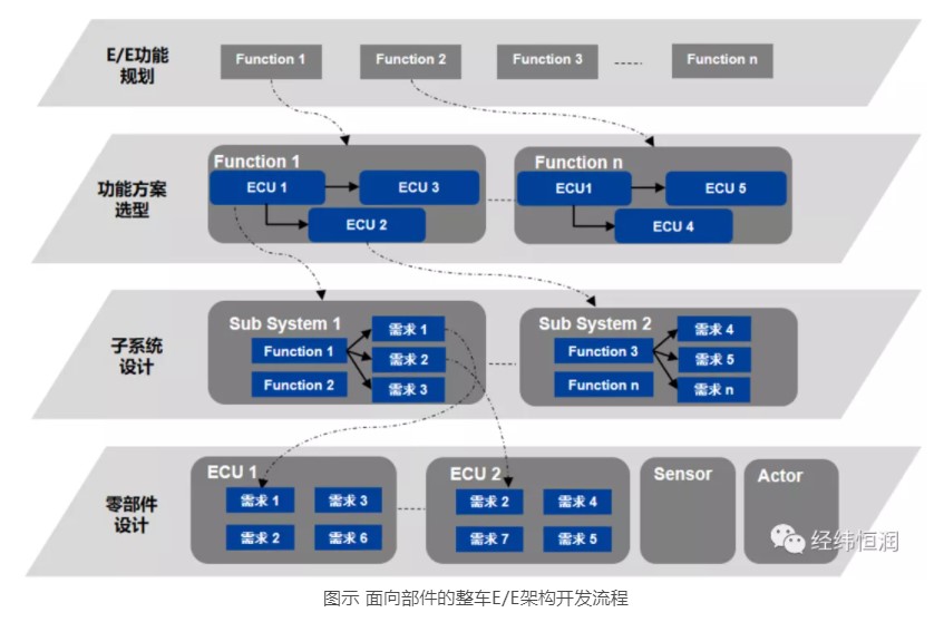 面向部件的整車(chē)EE架構(gòu)開(kāi)發(fā)咨詢(xún)服務(wù)