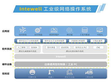 東土科技INTEWELL工業(yè)級網(wǎng)絡操作系統(tǒng)