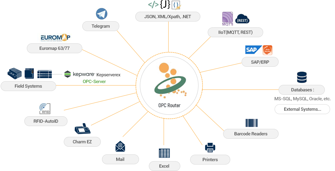 OPC Router ，工業(yè)通訊平臺(tái)，連接工業(yè)和信息化系統(tǒng)