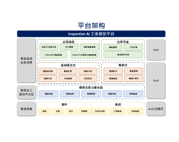 研華工業(yè)質(zhì)檢平臺Inspection AI