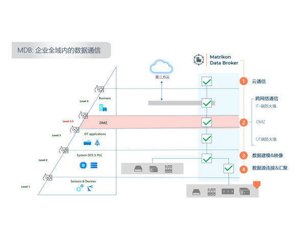 Matrikon Data Broker 企業(yè)OT 數(shù)據(jù)平臺(tái)