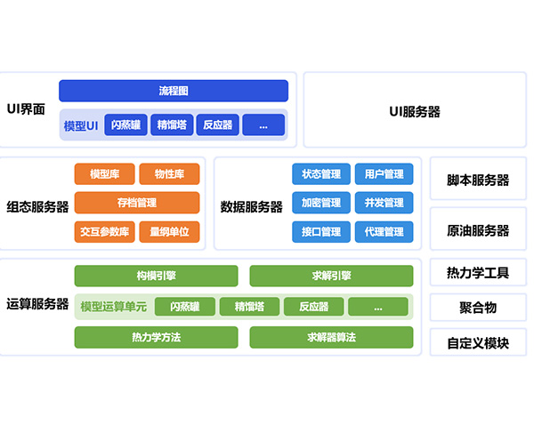 中控技術流程工業(yè)過程模擬與設計平臺