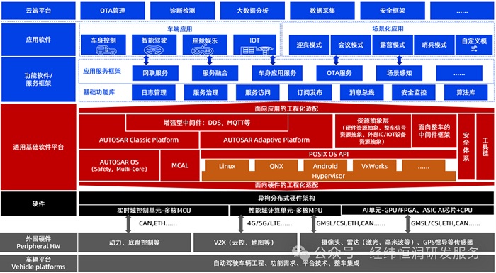 Vehicle OS軟件平臺(tái)解決方案