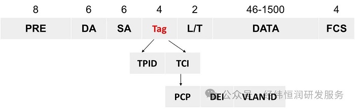 車載以太網(wǎng)交換機(jī)入門基本功（2）— 初識(shí)VLAN