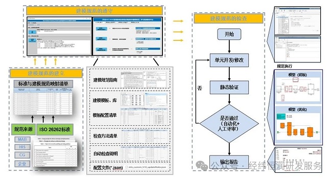 ISO26262-MBD-靜態(tài)驗證在V左的布局考量