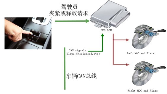電子駐車系統(tǒng)EPB