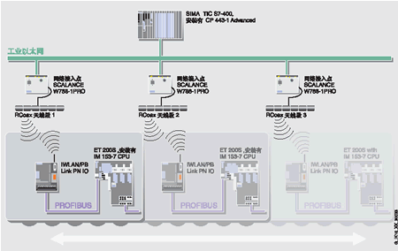 SIEMENS 用于PLC S7 200/300/400 的工業(yè)以太網(wǎng)網(wǎng)卡——CP 243-1