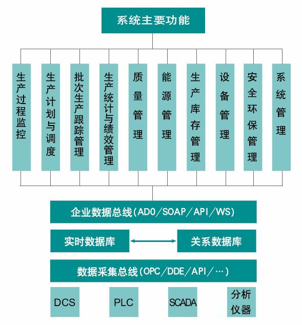 MeFASIS 批次工業(yè)生產(chǎn)管理系統(tǒng)