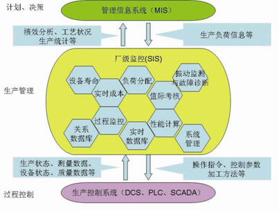 MOX SIS電廠廠級(jí)監(jiān)控系統(tǒng)