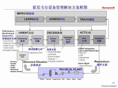 霍尼韋爾資產管理與仿真培訓系統(tǒng)@sset.MAX™ Solutions和UniSim