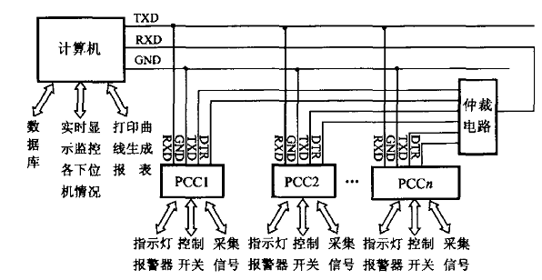 圖2 RS-232多機(jī)通信連接示意圖