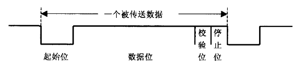 圖4 RS-232數(shù)據(jù)傳輸格式