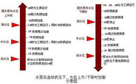 施耐德PLC在城市污水廠中的應(yīng)用如圖
