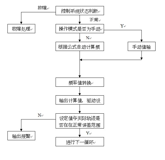 貝加萊PP41操作控制面板在液壓伺服自振式結(jié)晶器控制系統(tǒng)中的應(yīng)用如圖
