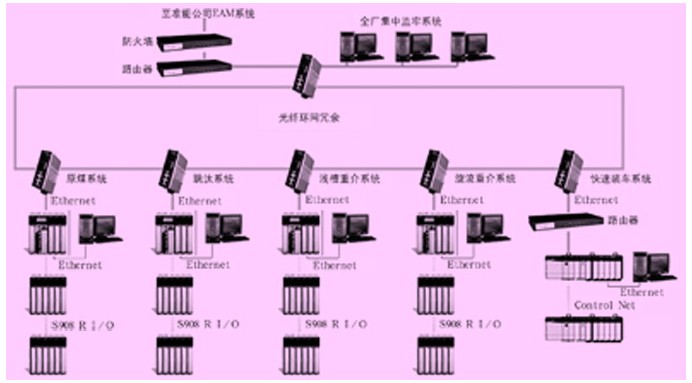 神華集團(tuán)準(zhǔn)能公司黑岱溝選煤廠綜合自動化系統(tǒng)網(wǎng)絡(luò)拓?fù)鋱D
