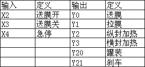 表2IO與變量表